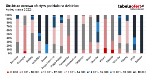 Ile kosztuje mieszkanie w stolicy?